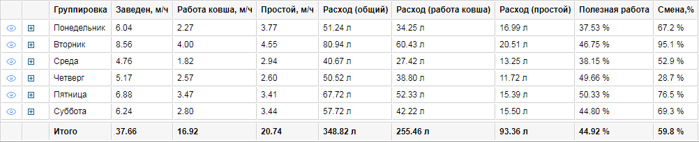Контроль экскаватора с Wialon Operator | рабочее время ковша