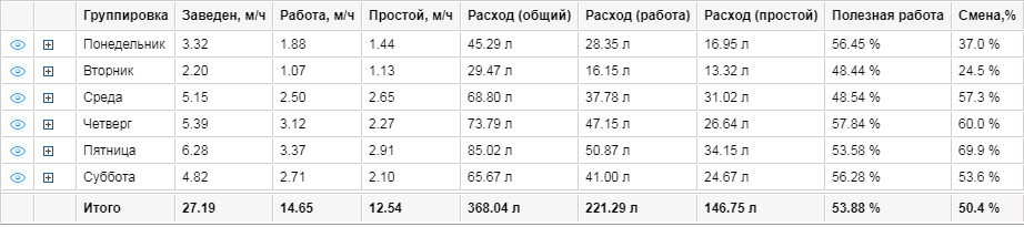 Контроль снегоуборочной техники c Wialon Operator | отчёт о полезной работе
