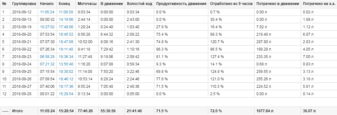 Расход топлива по моточасам. Расход топлива МТЗ 82.1. Расход топлива МТЗ 82 на холостом ходу. Нормы расхода топлива на трактор МТЗ-82.1. Регламент то МТЗ 82.1 по моточасам.