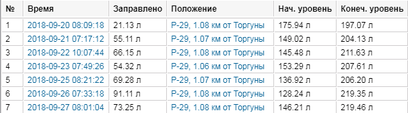 Контроль энергонасыщенных тракторов с Wialon Operator | отчёт по заправкам