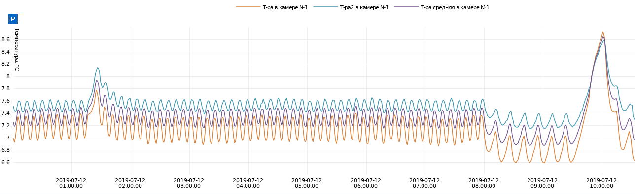 График данных температуры в камере №1 и №2 в системе спутникового мониторинга Wialon