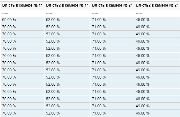 Отчет по данным влажности в двух камерах в системе мониторинга Wialon