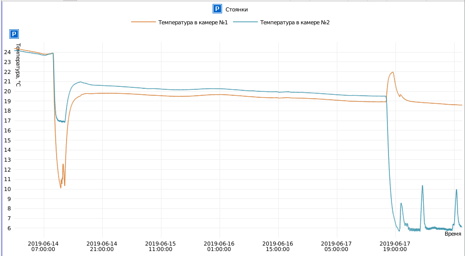 Сокращенный отчет по данным температуры в камерах,  построенный в системе спутникового мониторинга Wialon