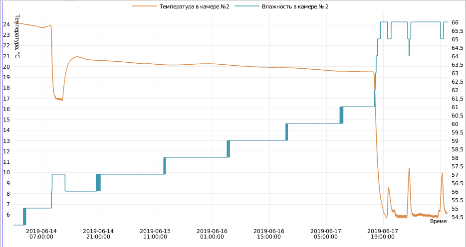 Сокращенный отчет по данным температуры в камере, построенный в системе спутникового мониторинга Wialon