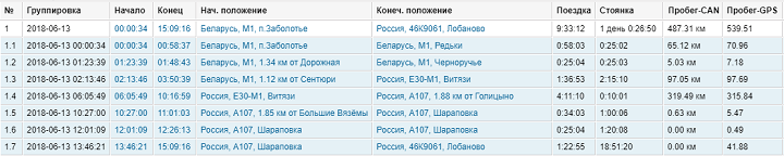 Не сходится пробег в путевых листах с GPS