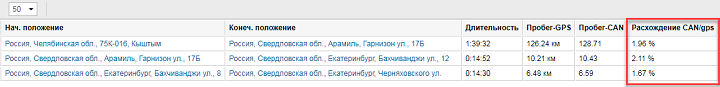 Расхождения пробегов CAN/GPS в таблице “Поездки”