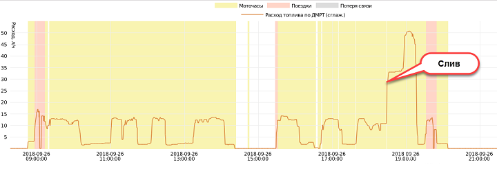График расхода топлива для расходомера в Wialon