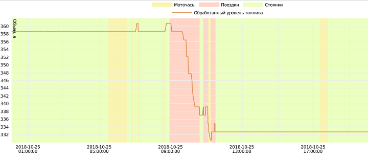 График уровня топлива в Wialon