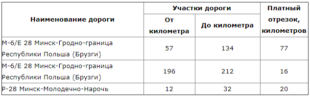 Интеграция Wialon и Etoll: Новые включённые участки дорог