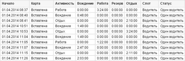 Отчет в системе Wialon по работе водителей