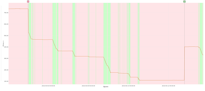График Wialon с отображением фона в виде интервалов событий