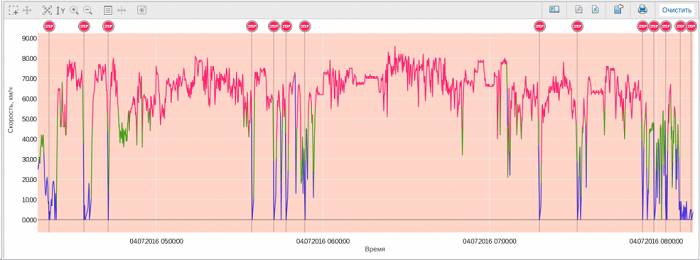 Отображение цвета линий на графике Wialon