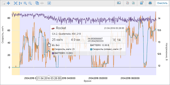 Управление графиками Wialon