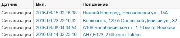 Отчет по срабатыванию сигнализации в системе Wialon