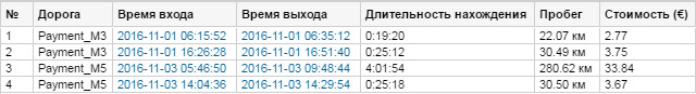 Отчет по пробегу и стоимости пробега по платным дорогам в системе Wialon