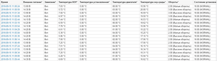 Отчет по температуре и работе рефрижератора 