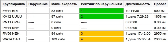Рейтинг нарушений вождения в приложении Eco Driving