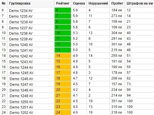 Отчет Ecodriving в системе Wialon