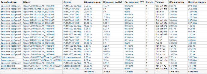 Отчет по обработке полей в системе Агроконтроль