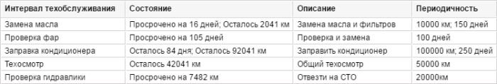 Отчет по техобслуживанию в системе Wialon