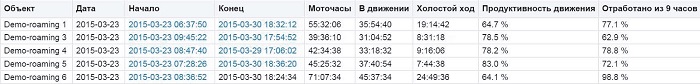 Отчет Wialon по анализу эффективности работы автопарка