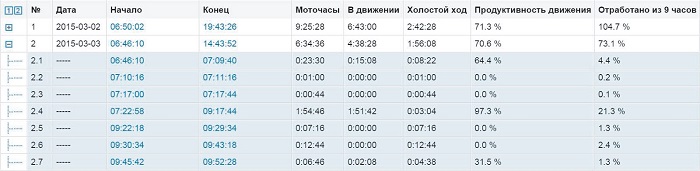 Отчет Wialon по анализу эффективности работы автопарка