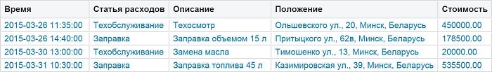 Отчет Wialon по анализу стоимости эксплуатации автопарка