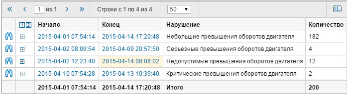 Факты нарушения оптимального значения оборотов