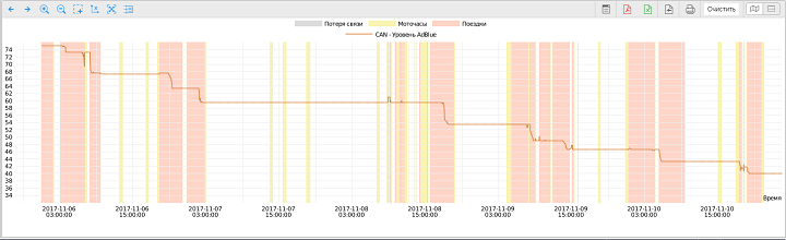 График по уровню AdBlue в Wialon
