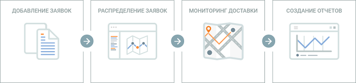 Wialon Logistics: этапы работы с заявками