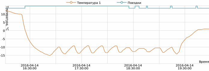 Отчет по уровню температуры в режфрежираторе