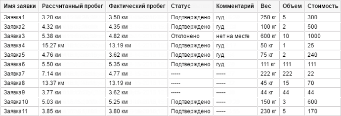 Отчет по выполнению заявок на доставку груза