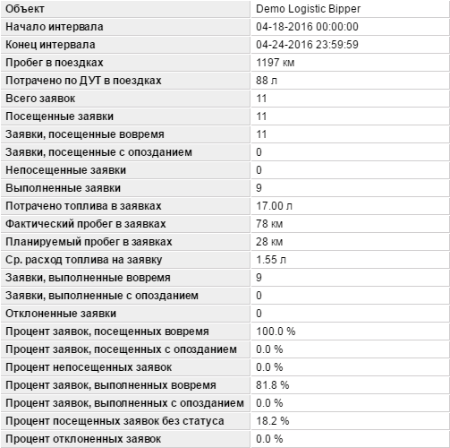Статистика по заявкам