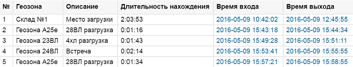 Отчет Wialon по посещению точек