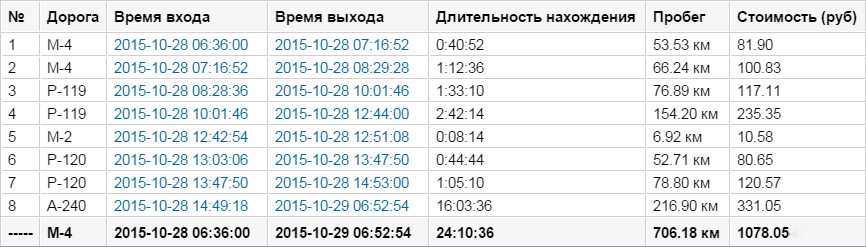 Отчет пробега по платным и бесплатным дорогам